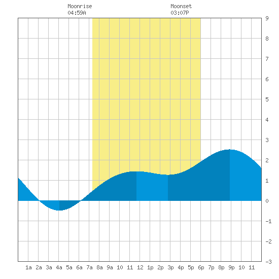Clearwater Beach tide chart for Thursday, January 15, 2026