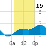 Clearwater Beach tide chart for Thursday, January 15, 2026
