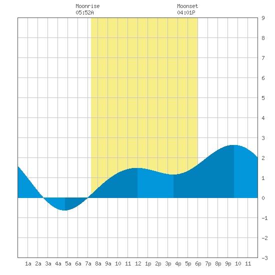 Clearwater Beach tide chart for Friday, January 16, 2026