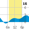 Clearwater Beach tide chart for Friday, January 16, 2026
