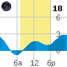 Clearwater Beach tide chart for Sunday, January 18, 2026