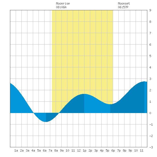 Clearwater Beach tide chart for Monday, January 19, 2026