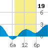 Clearwater Beach tide chart for Monday, January 19, 2026