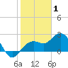 Clearwater Beach tide chart for Thursday, January 1, 2026