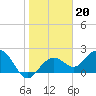 Clearwater Beach tide chart for Tuesday, January 20, 2026