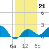 Clearwater Beach tide chart for Wednesday, January 21, 2026
