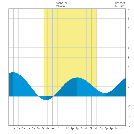 Clearwater Beach tide chart for Thursday, January 22, 2026