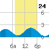 Clearwater Beach tide chart for Saturday, January 24, 2026