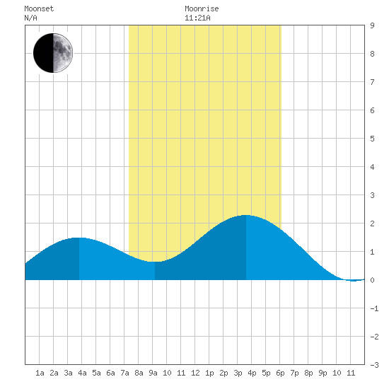 Clearwater Beach tide chart for Sunday, January 25, 2026