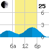 Clearwater Beach tide chart for Sunday, January 25, 2026