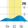 Clearwater Beach tide chart for Monday, January 26, 2026