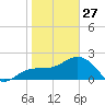 Clearwater Beach tide chart for Tuesday, January 27, 2026
