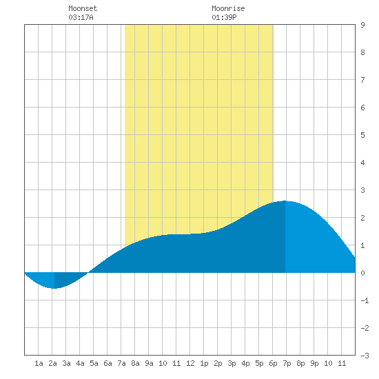 Clearwater Beach tide chart for Wednesday, January 28, 2026