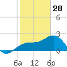 Clearwater Beach tide chart for Wednesday, January 28, 2026