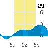 Clearwater Beach tide chart for Thursday, January 29, 2026