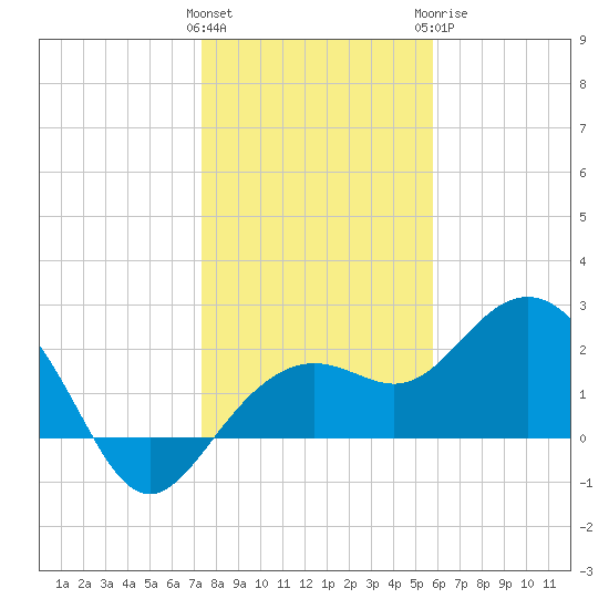 Clearwater Beach tide chart for Friday, January 2, 2026