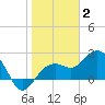 Clearwater Beach tide chart for Friday, January 2, 2026