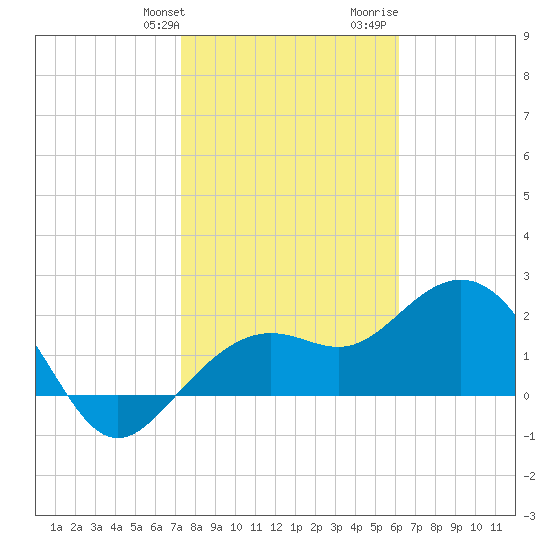 Clearwater Beach tide chart for Friday, January 30, 2026