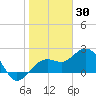 Clearwater Beach tide chart for Friday, January 30, 2026