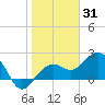 Clearwater Beach tide chart for Saturday, January 31, 2026