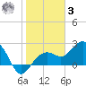 Clearwater Beach tide chart for Saturday, January 3, 2026