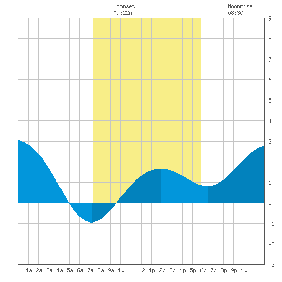 Clearwater Beach tide chart for Monday, January 5, 2026