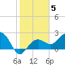 Clearwater Beach tide chart for Monday, January 5, 2026