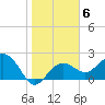 Clearwater Beach tide chart for Tuesday, January 6, 2026