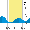 Clearwater Beach tide chart for Wednesday, January 7, 2026