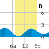 Clearwater Beach tide chart for Thursday, January 8, 2026