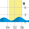 Clearwater Beach tide chart for Friday, January 9, 2026