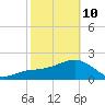 Clearwater Beach tide chart for Tuesday, February 10, 2026