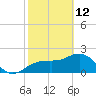 Clearwater Beach tide chart for Thursday, February 12, 2026