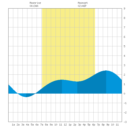 Clearwater Beach tide chart for Friday, February 13, 2026