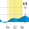 Clearwater Beach tide chart for Friday, February 13, 2026