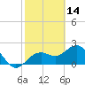 Clearwater Beach tide chart for Saturday, February 14, 2026