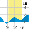 Clearwater Beach tide chart for Monday, February 16, 2026
