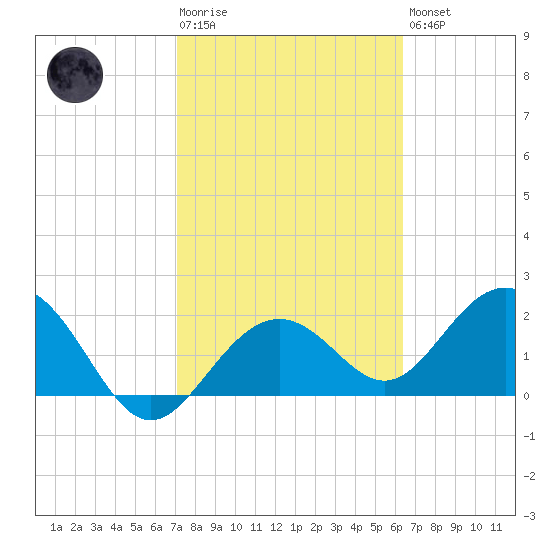 Clearwater Beach tide chart for Tuesday, February 17, 2026