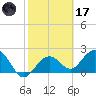 Clearwater Beach tide chart for Tuesday, February 17, 2026