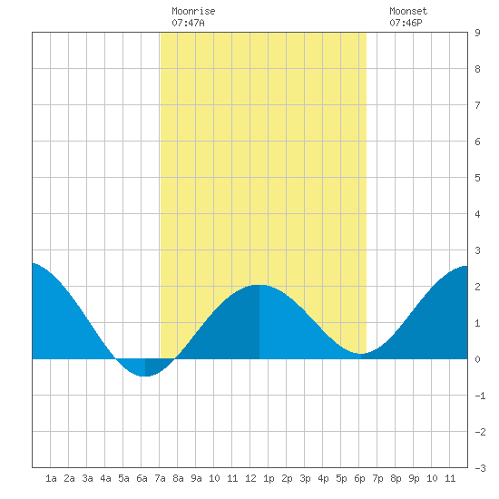 Clearwater Beach tide chart for Wednesday, February 18, 2026