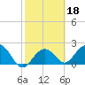 Clearwater Beach tide chart for Wednesday, February 18, 2026