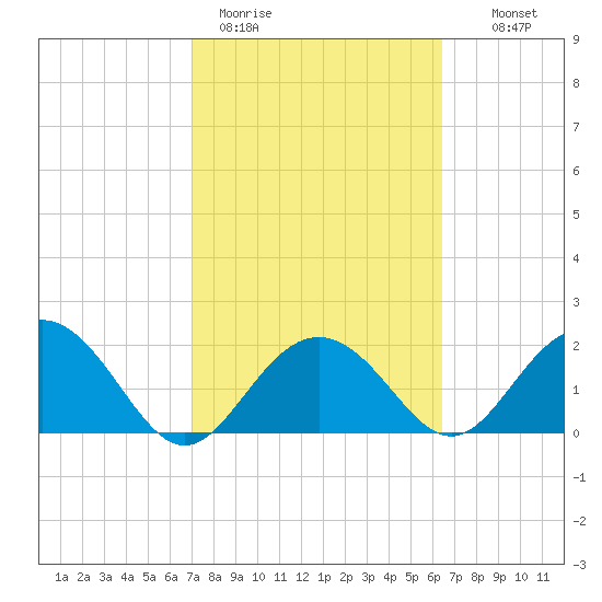Clearwater Beach tide chart for Thursday, February 19, 2026