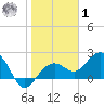 Clearwater Beach tide chart for Sunday, February 1, 2026