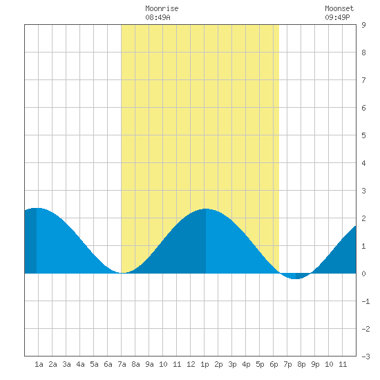 Clearwater Beach tide chart for Friday, February 20, 2026