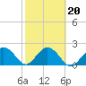 Clearwater Beach tide chart for Friday, February 20, 2026