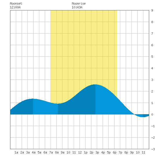 Clearwater Beach tide chart for Monday, February 23, 2026