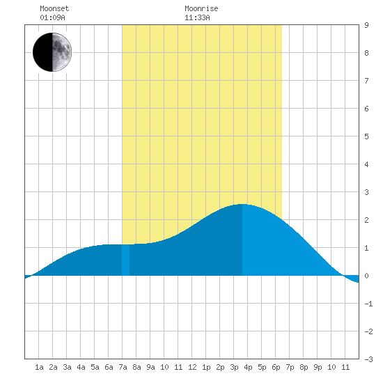 Clearwater Beach tide chart for Tuesday, February 24, 2026