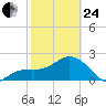 Clearwater Beach tide chart for Tuesday, February 24, 2026