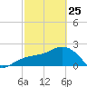 Clearwater Beach tide chart for Wednesday, February 25, 2026