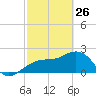 Clearwater Beach tide chart for Thursday, February 26, 2026